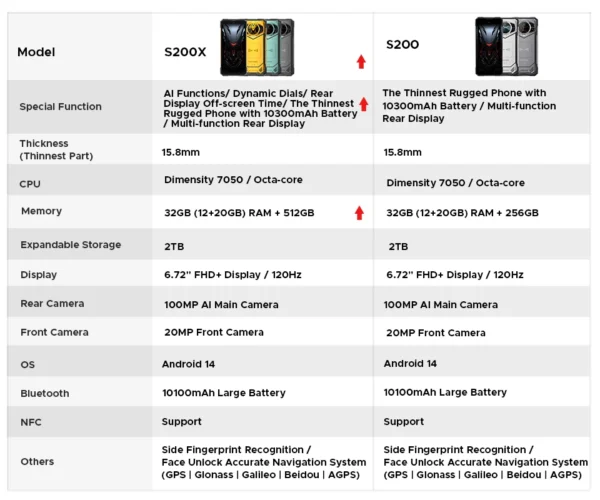 S1179930311444e94a923abe860352e96L.webp World Premiere DOOGEE S200 X 5G Rugged Phone 12+512GB Smartphone 6.72” FHD+120Hz IPS screen Dimensity 7050 10100mAh battery 33W