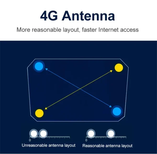 S160688906db447b598075759f527a062J-2.webp TIANJIE 4G SIM Card Router Wireless WIFI 6 Modem LTE Access Point CPE 4 Antenna Hotspot Global Network Adapter for IP Camera