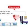 Se02797bbd2434fcf90b1c1bb8e6da54fq-2.webp TIANJIE 4G SIM Card Router Wireless WIFI 6 Modem LTE Access Point CPE 4 Antenna Hotspot Global Network Adapter for IP Camera