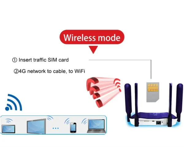 Se02797bbd2434fcf90b1c1bb8e6da54fq-2.webp TIANJIE 4G SIM Card Router Wireless WIFI 6 Modem LTE Access Point CPE 4 Antenna Hotspot Global Network Adapter for IP Camera
